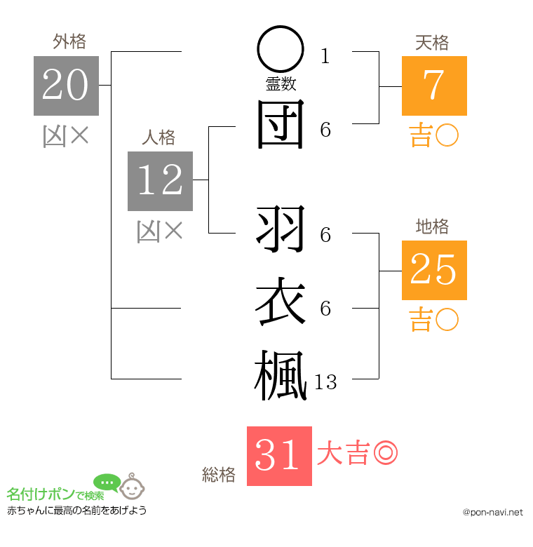 団 羽衣楓さんの姓名判断結果