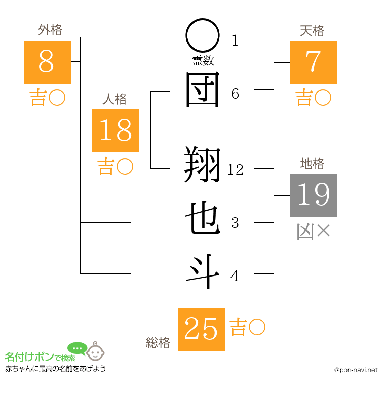 団 翔也斗さんの姓名判断結果