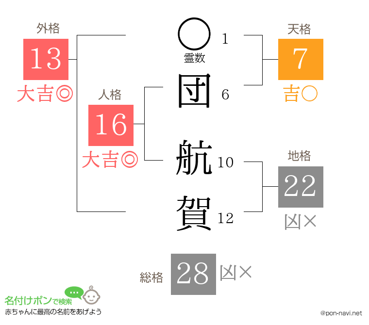 団 航賀さんの姓名判断結果
