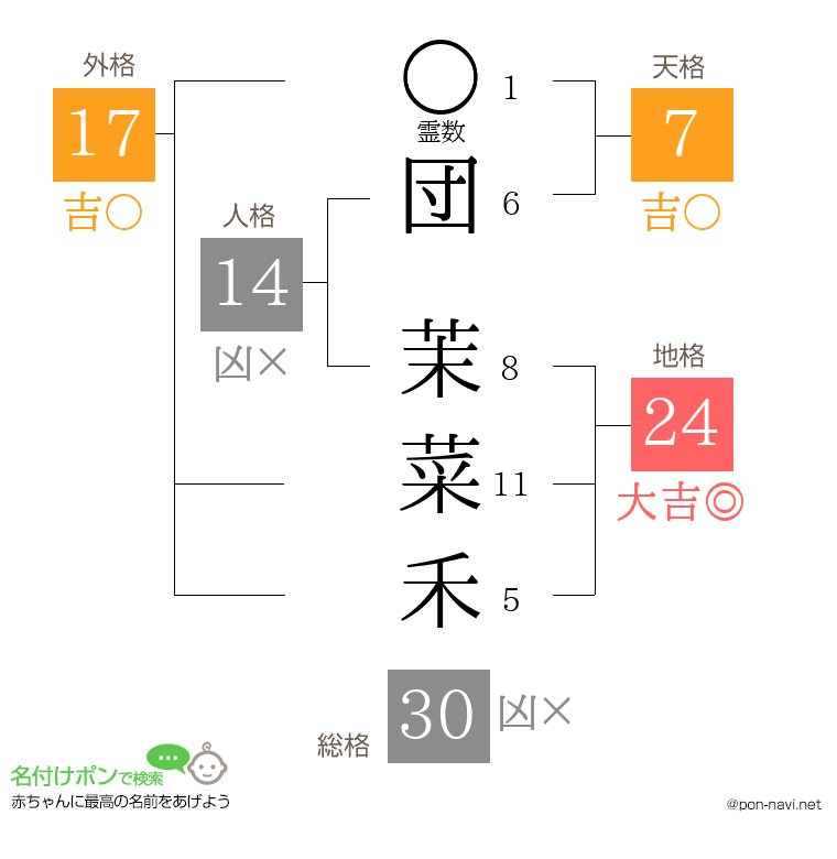 団 茉菜禾さんの姓名判断結果