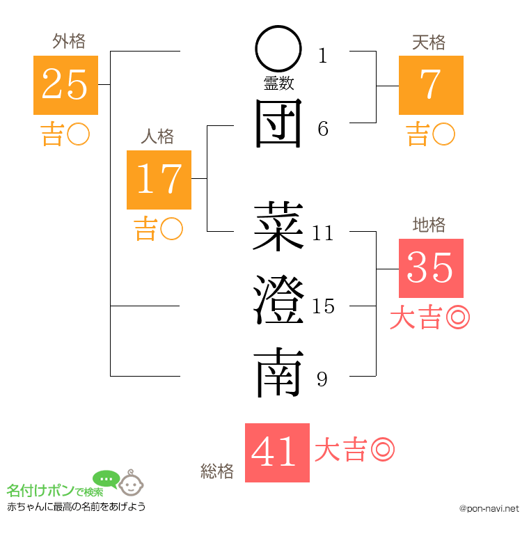 団 菜澄南さんの姓名判断結果