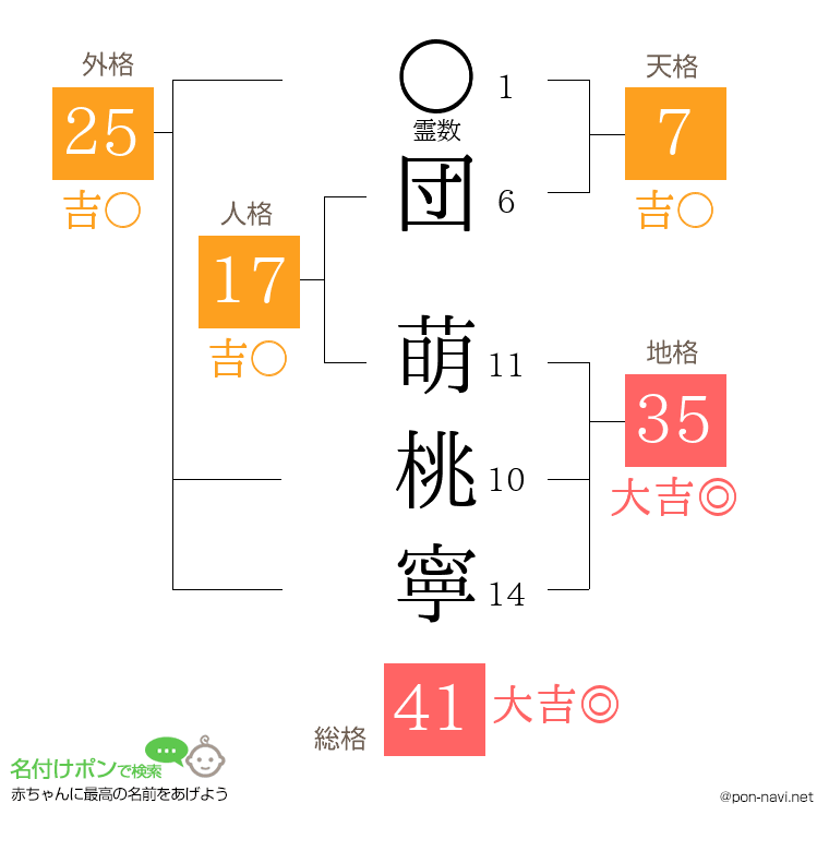 団 萌桃寧さんの姓名判断結果