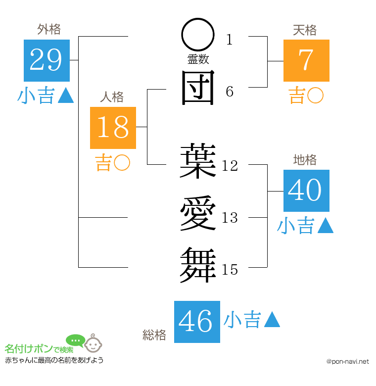 団 葉愛舞さんの姓名判断結果