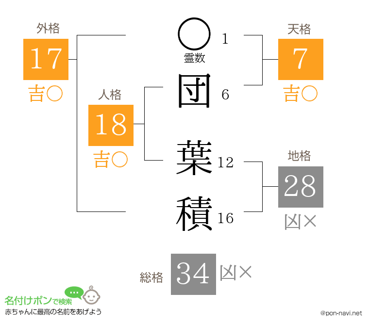 団 葉積さんの姓名判断結果