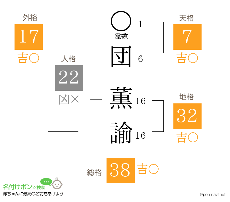 団 薫諭さんの姓名判断結果