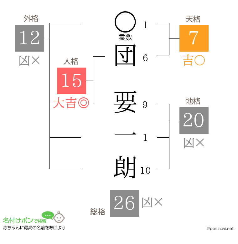 団 要一朗さんの姓名判断結果