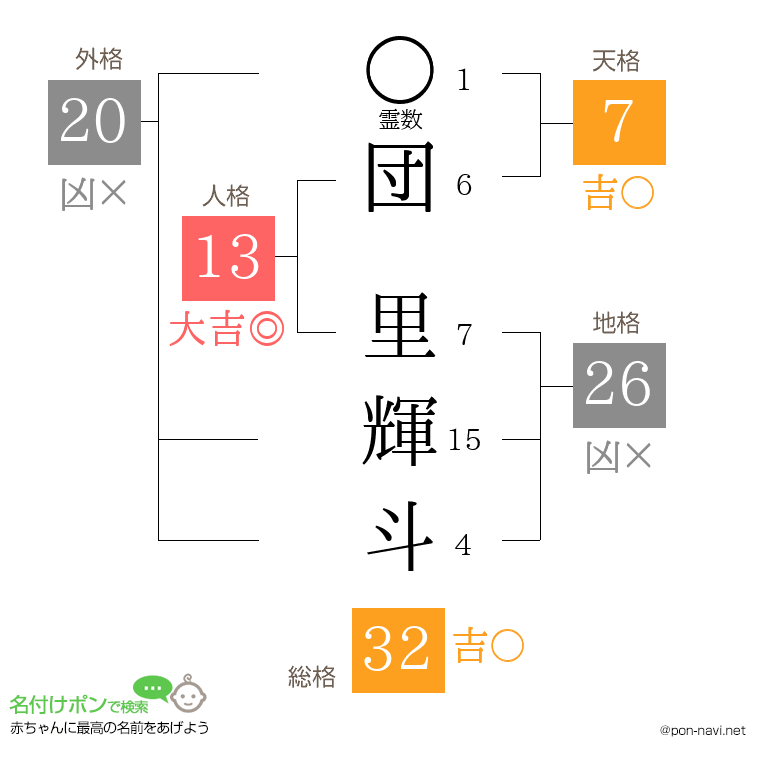 団 里輝斗さんの姓名判断結果