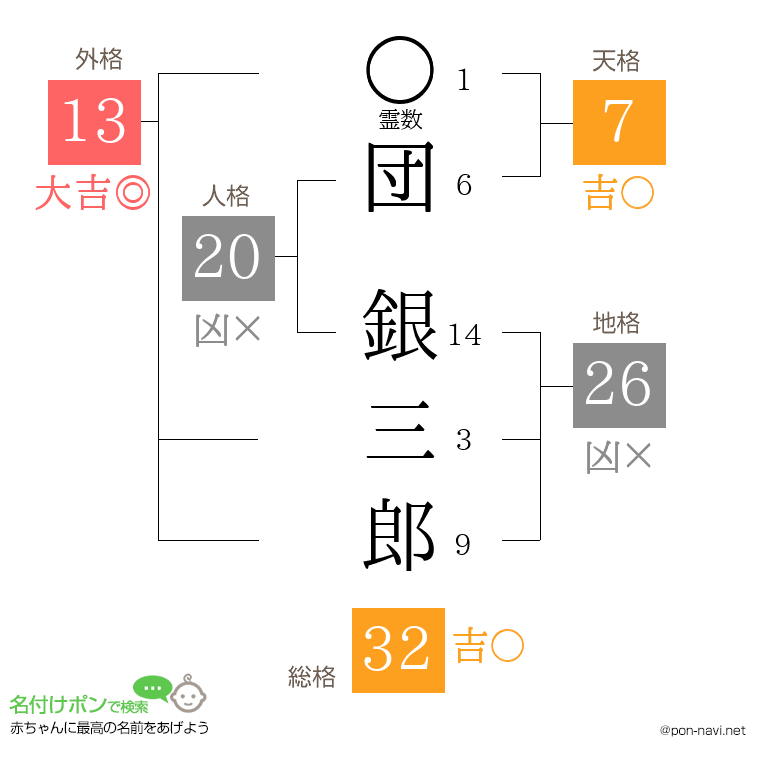 団 銀三郎さんの姓名判断結果