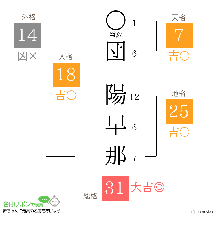 団 陽早那さんの姓名判断結果
