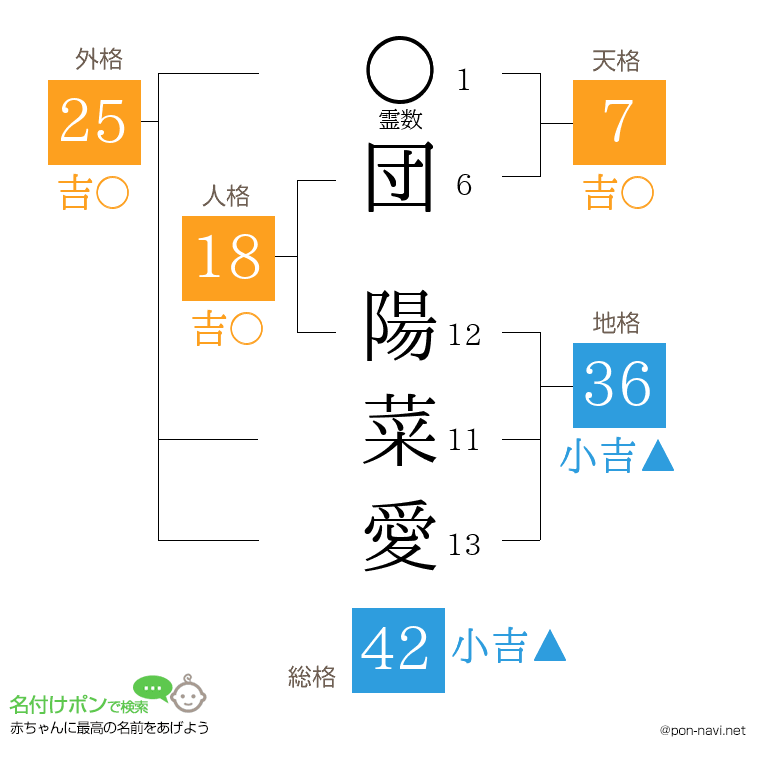 団 陽菜愛さんの姓名判断結果