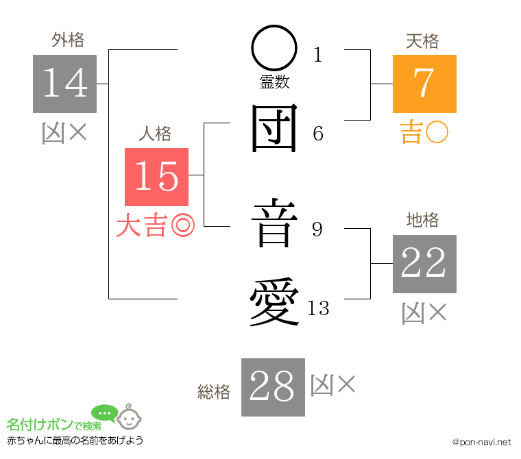 団 音愛さんの姓名判断結果