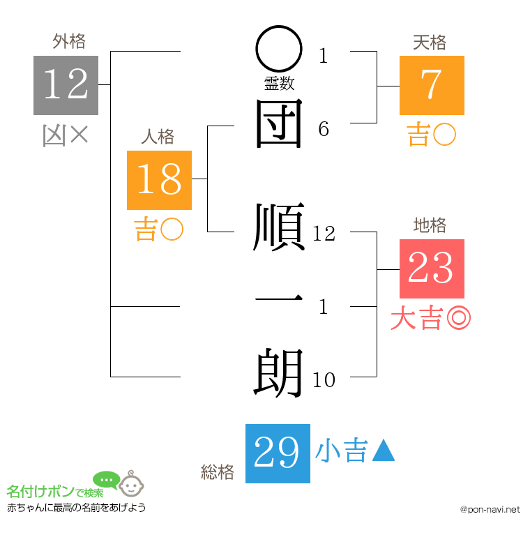 団 順一朗さんの姓名判断結果