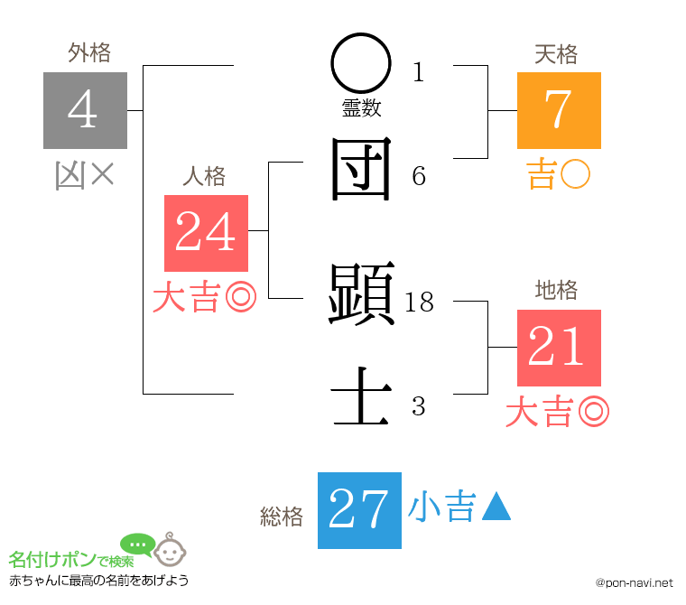 団 顕士さんの姓名判断結果