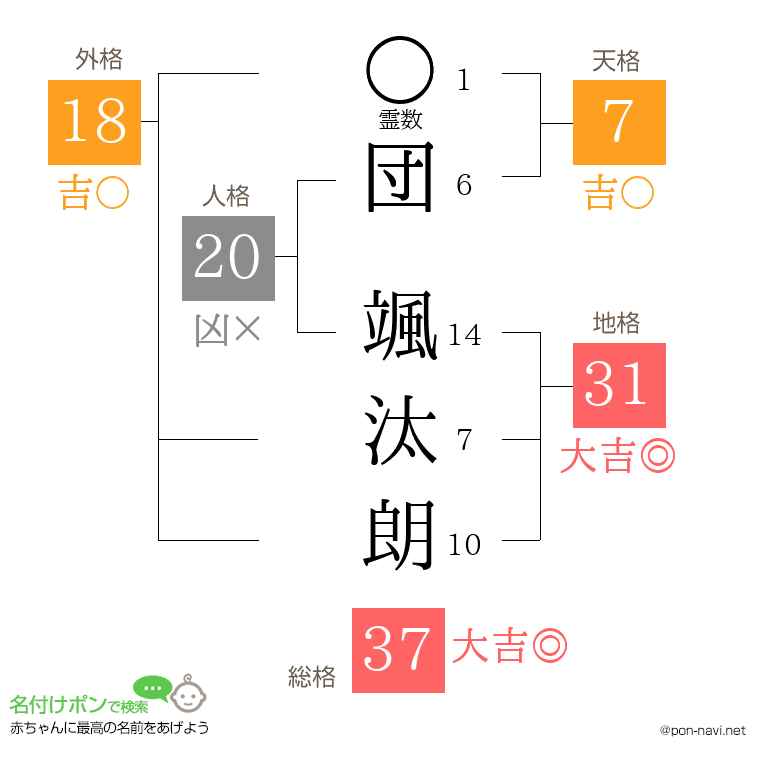 団 颯汰朗さんの姓名判断結果