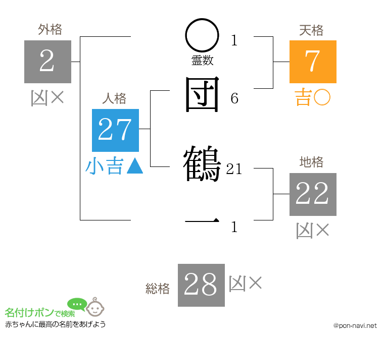 団 鶴一さんの姓名判断結果
