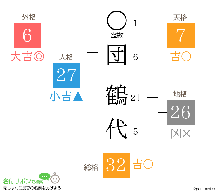 団 鶴代さんの姓名判断結果