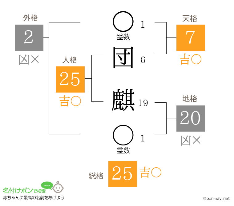 団 麒さんの姓名判断結果