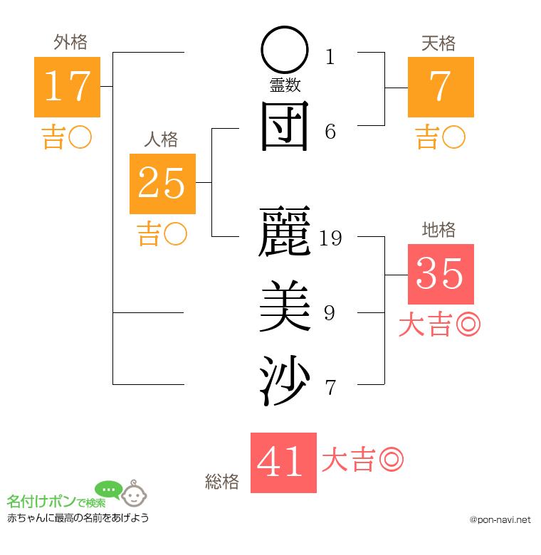 団 麗美沙さんの姓名判断結果