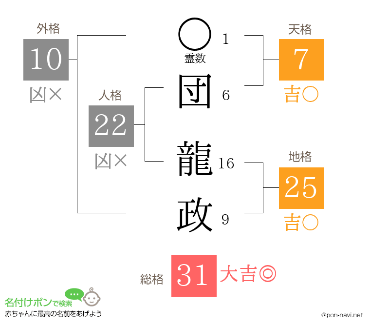団 龍政さんの姓名判断結果