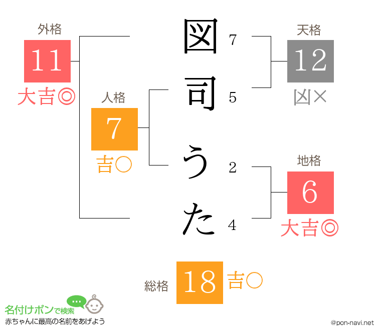 図司 うたさんの姓名判断結果