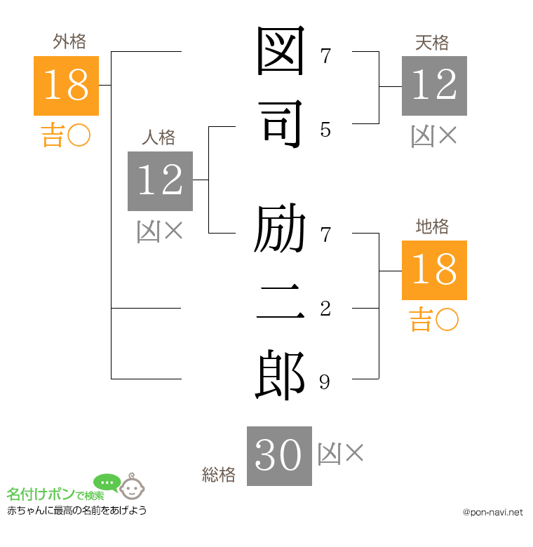 図司 励二郎さんの姓名判断結果