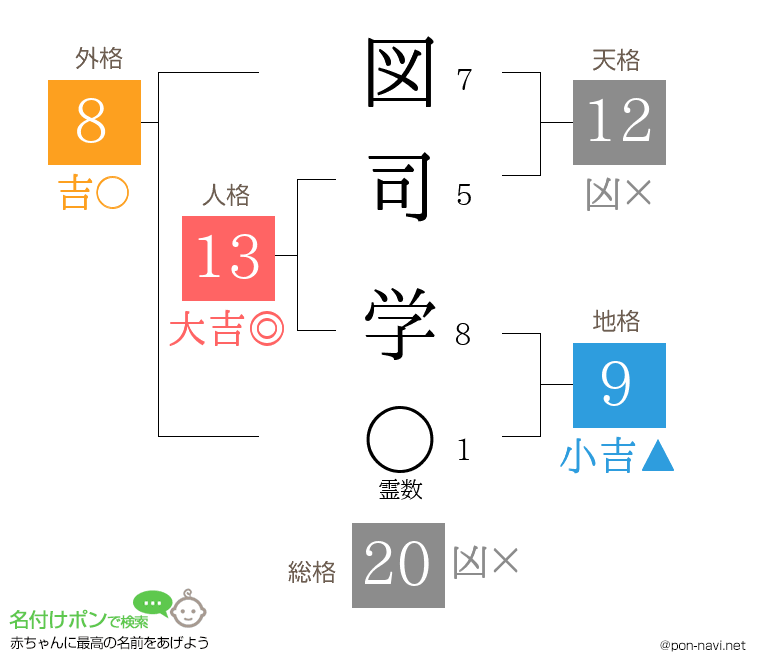 図司 学さんの姓名判断結果