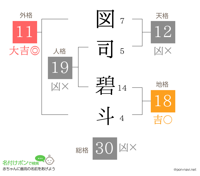 図司 碧斗さんの姓名判断結果