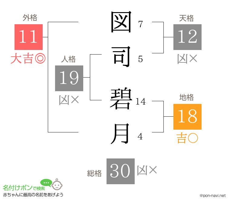 図司 碧月さんの姓名判断結果