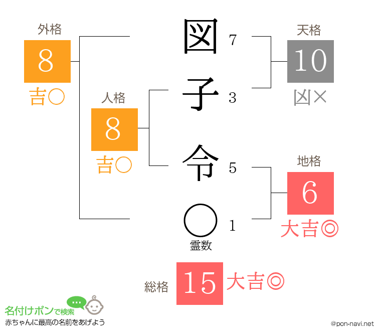 図子 令さんの姓名判断結果
