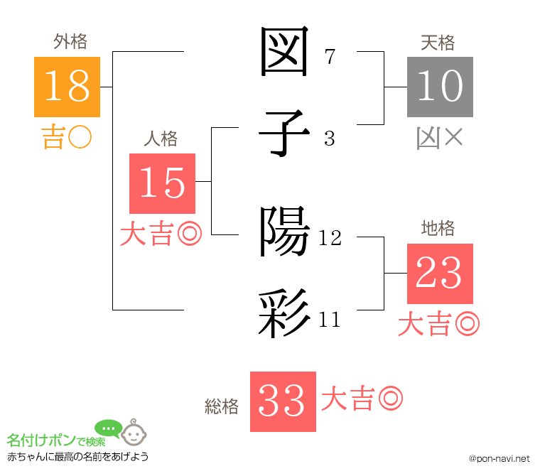 図子 陽彩さんの姓名判断結果