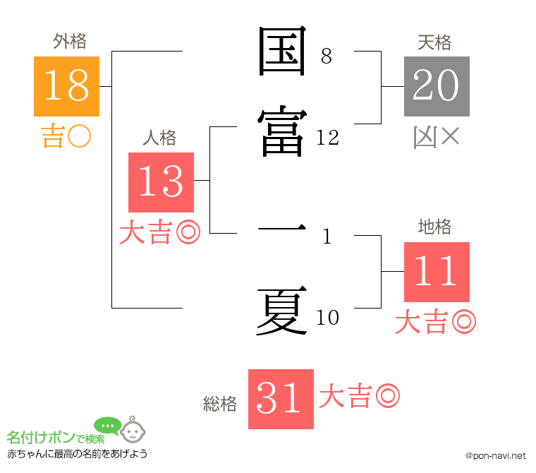 国富 一夏さんの姓名判断結果