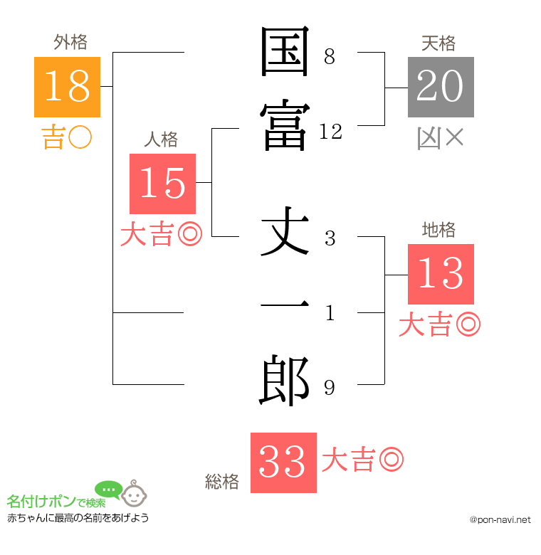 国富 丈一郎さんの姓名判断結果