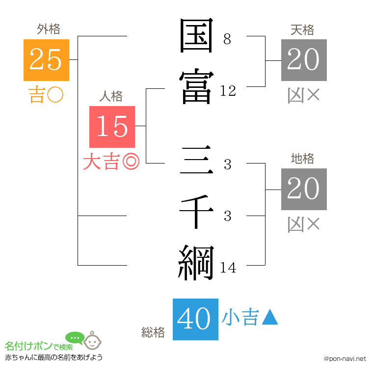 国富 三千綱さんの姓名判断結果