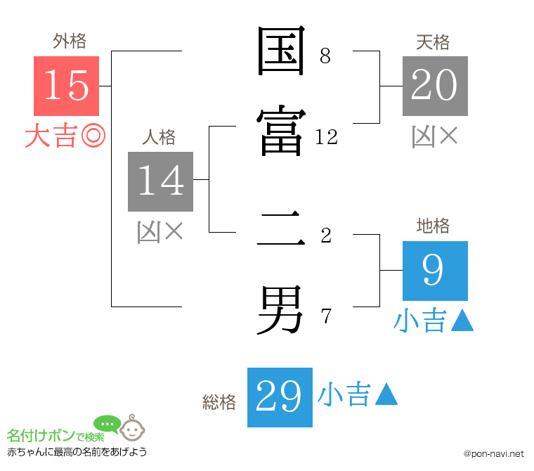 国富 二男さんの姓名判断結果