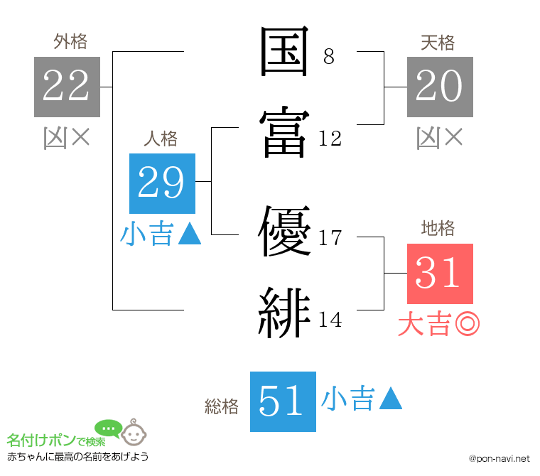 国富 優緋さんの姓名判断結果