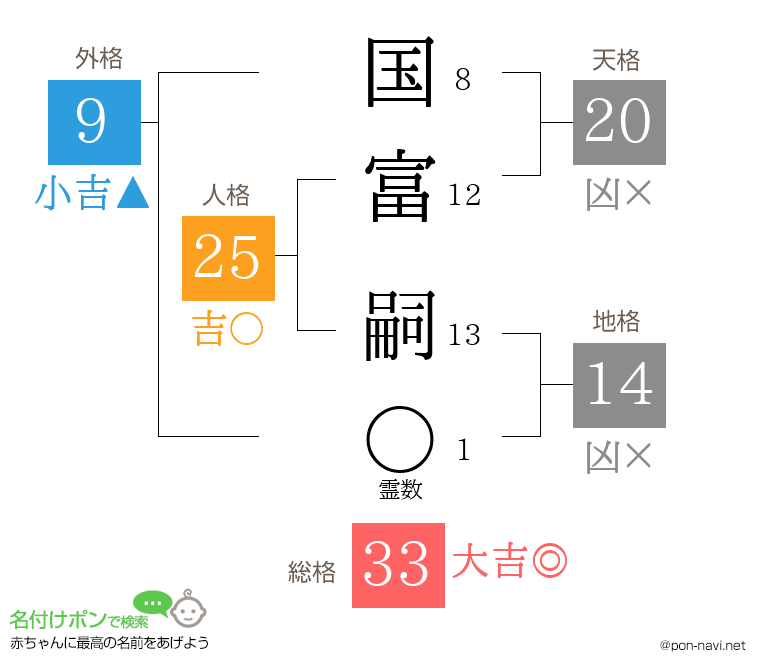 国富 嗣さんの姓名判断結果