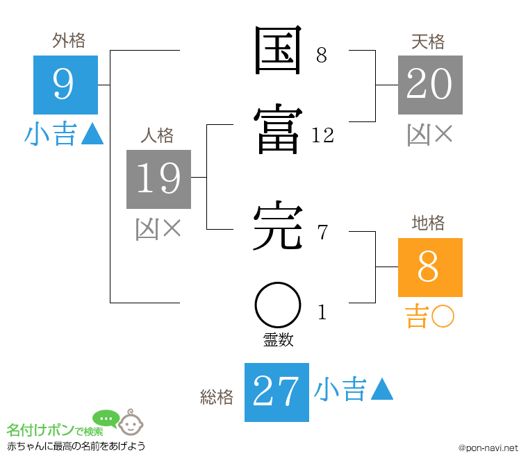 国富 完さんの姓名判断結果