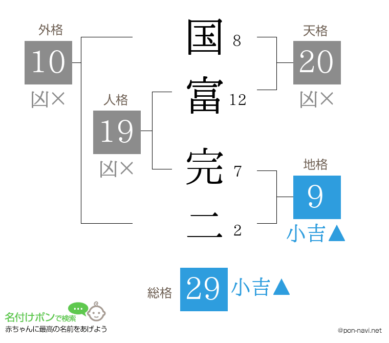 国富 完二さんの姓名判断結果