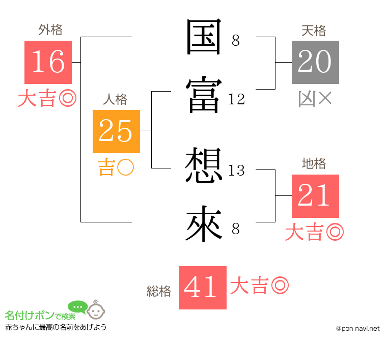 国富 想來さんの姓名判断結果