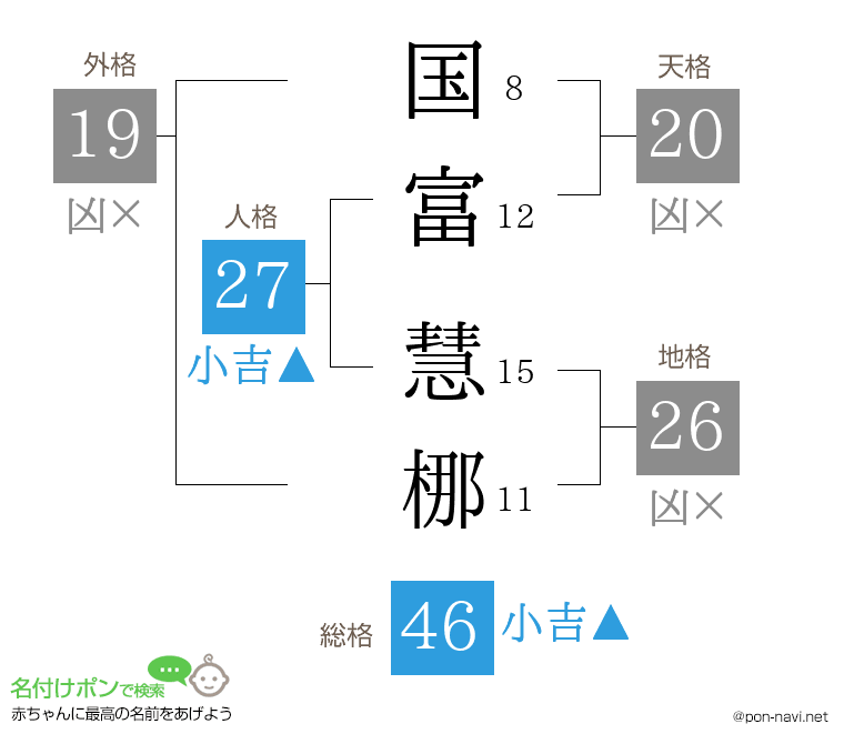 国富 慧梛さんの姓名判断結果