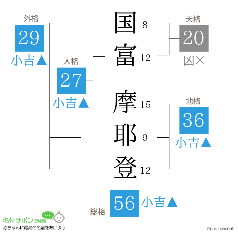 国富 摩耶登さんの姓名判断結果