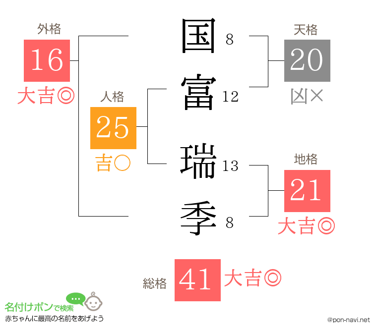 国富 瑞季さんの姓名判断結果