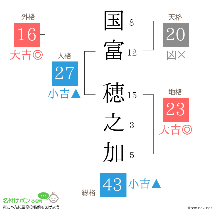 国富 穂之加さんの姓名判断結果