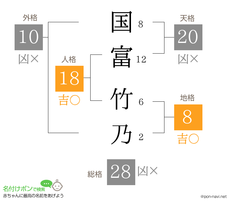 国富 竹乃さんの姓名判断結果
