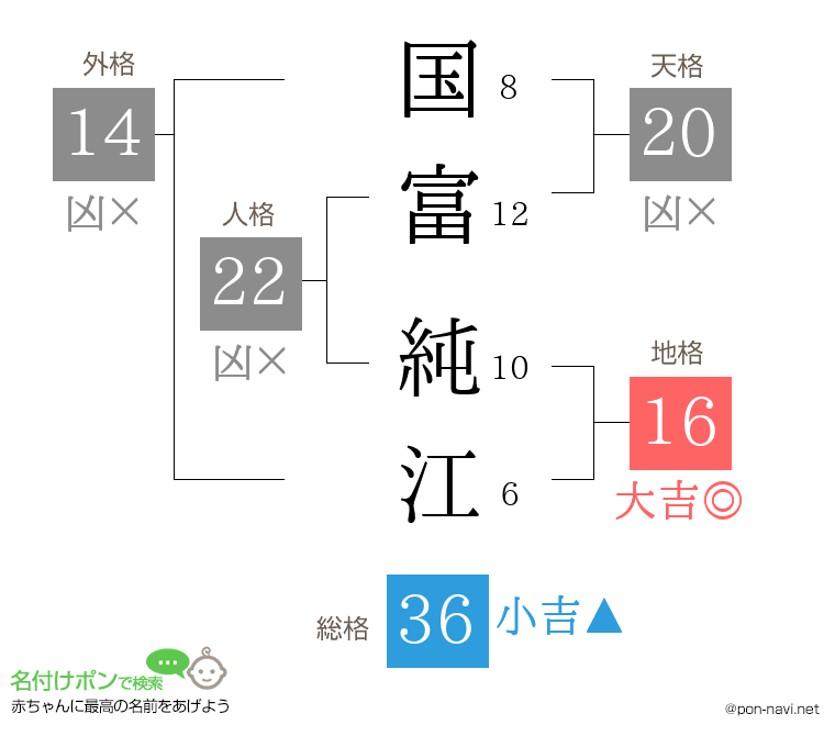 国富 純江さんの姓名判断結果