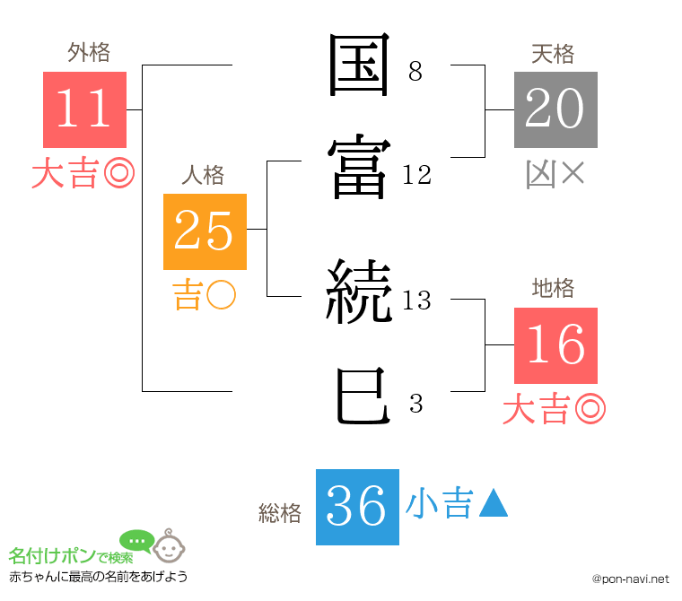 国富 続巳さんの姓名判断結果