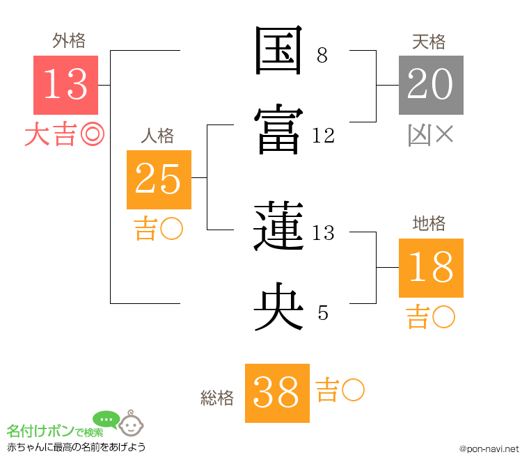 国富 蓮央さんの姓名判断結果
