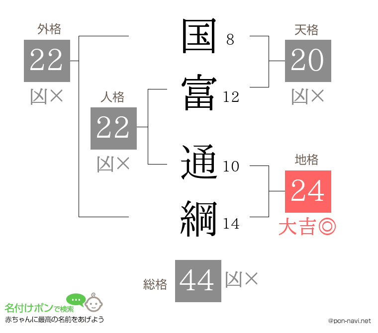 国富 通綱さんの姓名判断結果