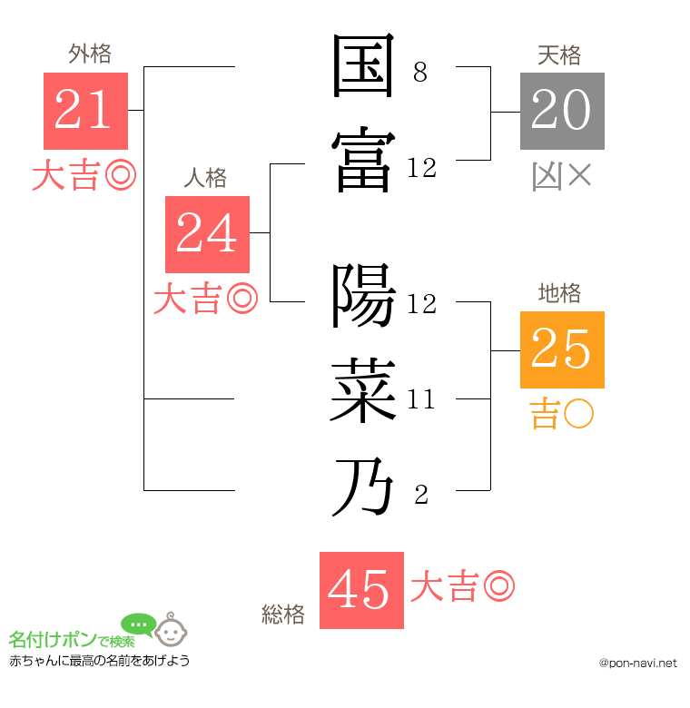 国富 陽菜乃さんの姓名判断結果