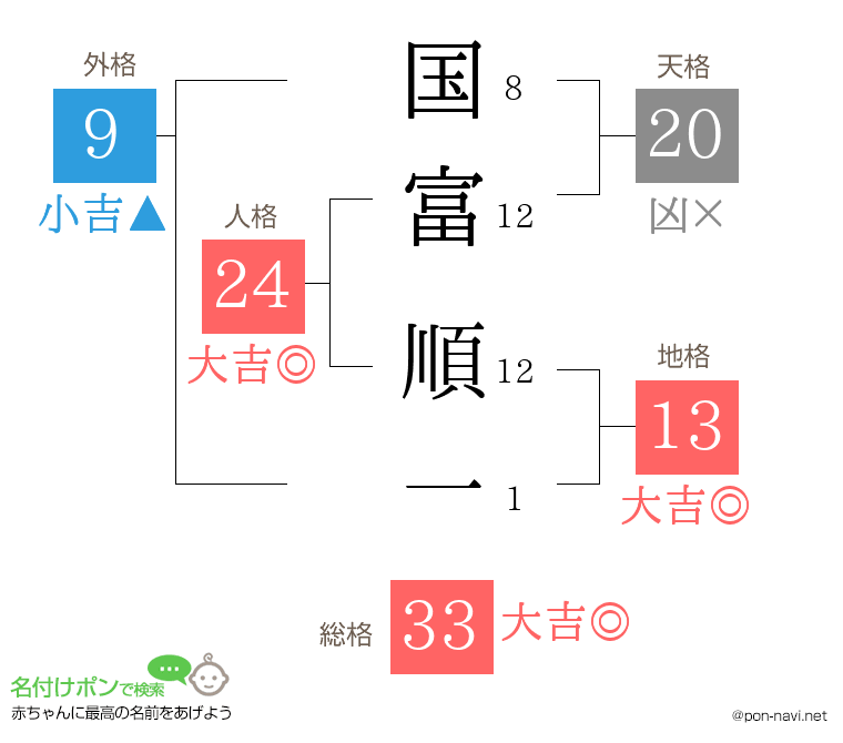 国富 順一さんの姓名判断結果